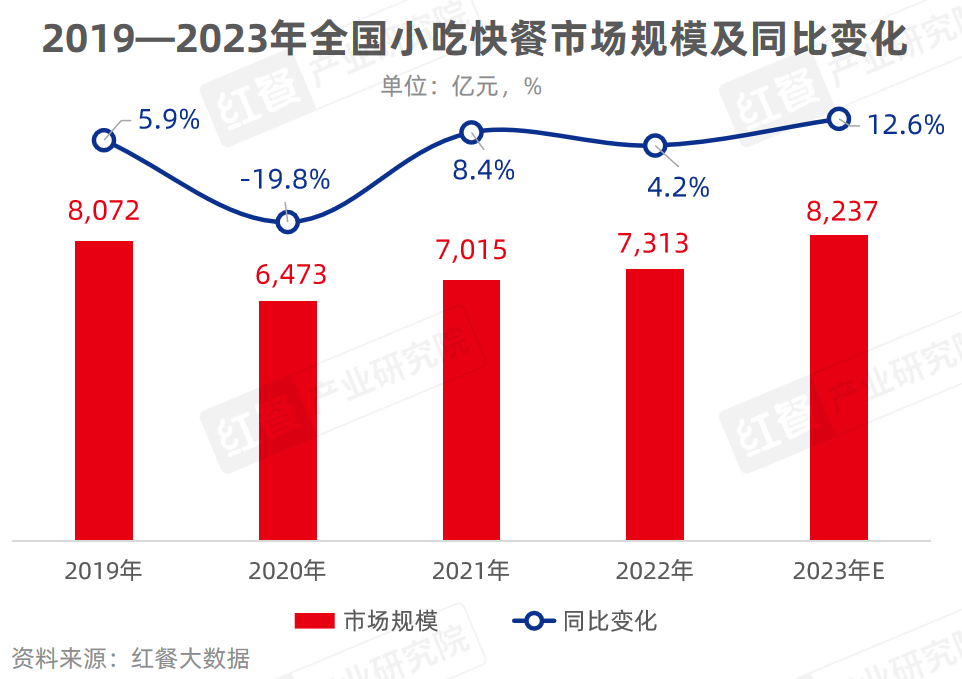 《小吃快餐品类发展报告2023》发布：全国超400万家门店同台竞速！