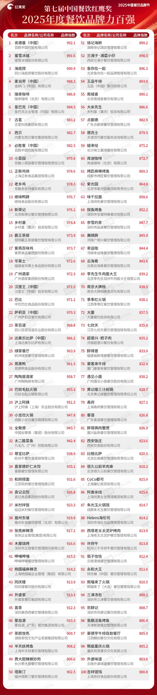 重磅！“第七届中国餐饮红鹰奖”四大奖项完整榜单公布