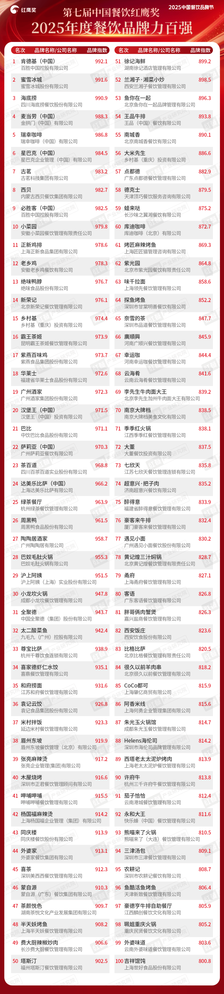 红鹰奖“2025年度餐饮品牌力百强”出炉11个“新面孔”入围